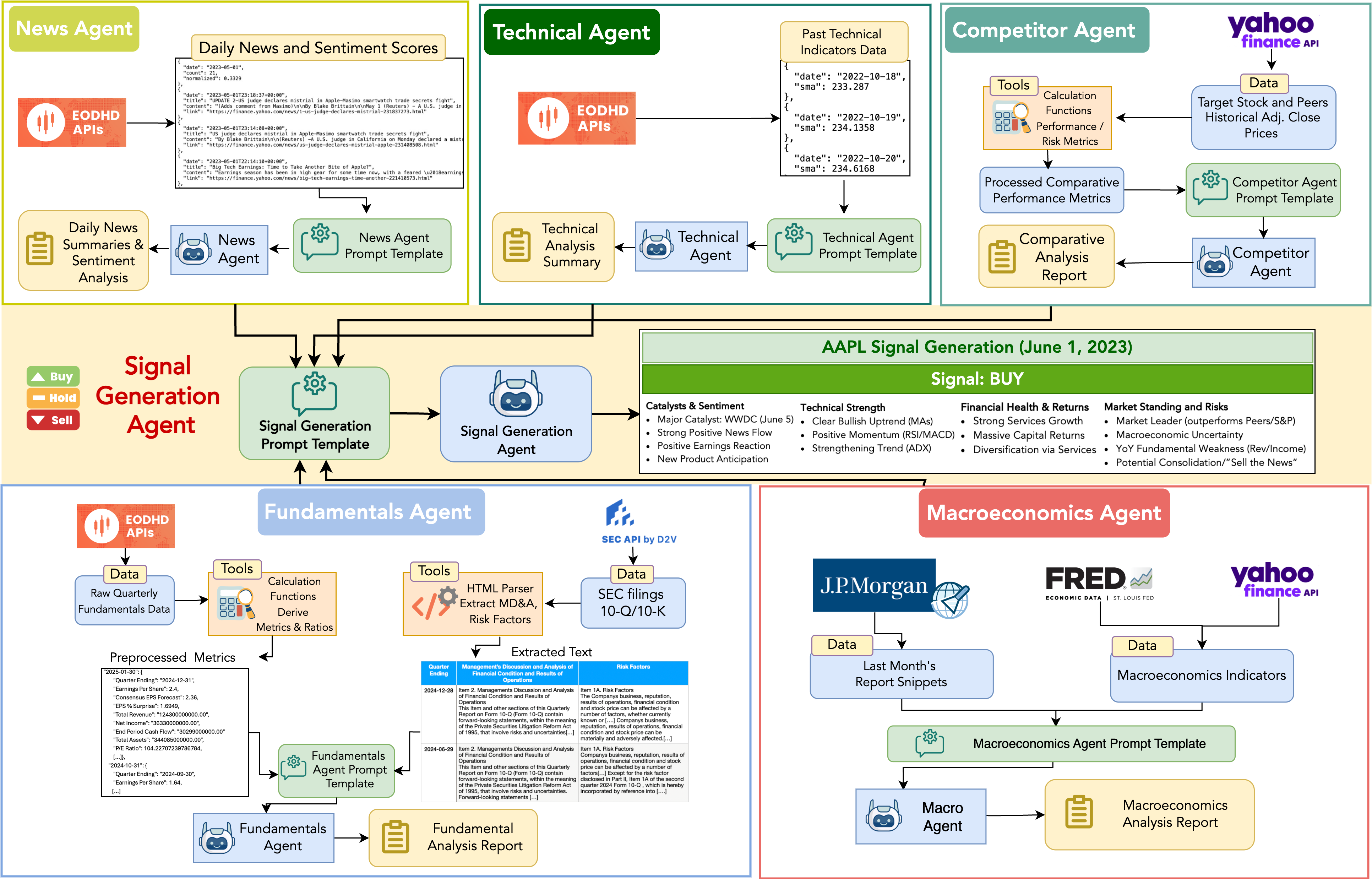 Multi-Agent Financial Trading